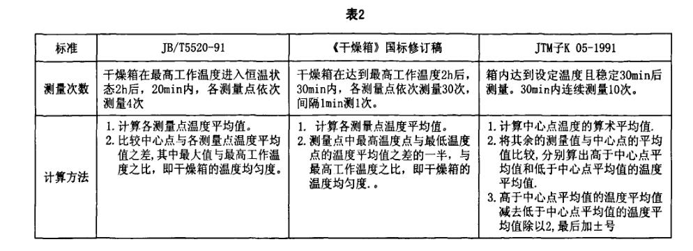 干燥箱標(biāo)準(zhǔn)技術(shù)測量計算方法