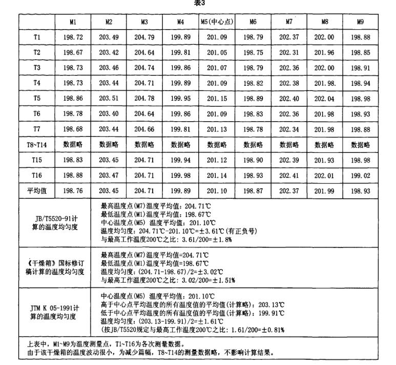 干燥箱標(biāo)準(zhǔn)技術(shù)測量列表