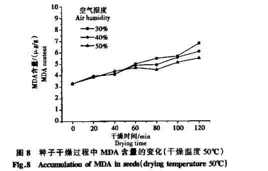 高溫干燥條件對白菜種子生命物質破壞數(shù)據(jù)