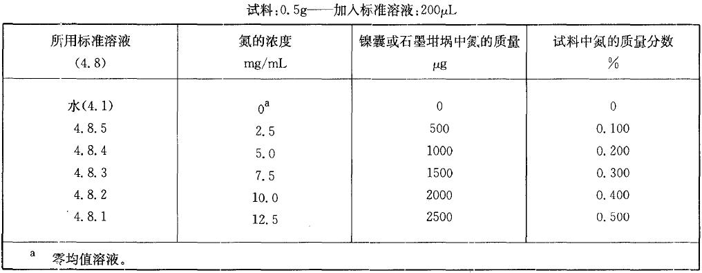  表2 校準(zhǔn)溶液，氮質(zhì)量分?jǐn)?shù)在0.10% 至0.50%之間