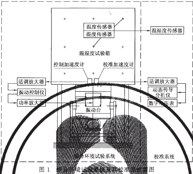 能產(chǎn)生振動(dòng)環(huán)境的振動(dòng)試驗(yàn)設(shè)備(簡(jiǎn)稱為振動(dòng)臺(tái))綜合而成，參見(jiàn)圖1
